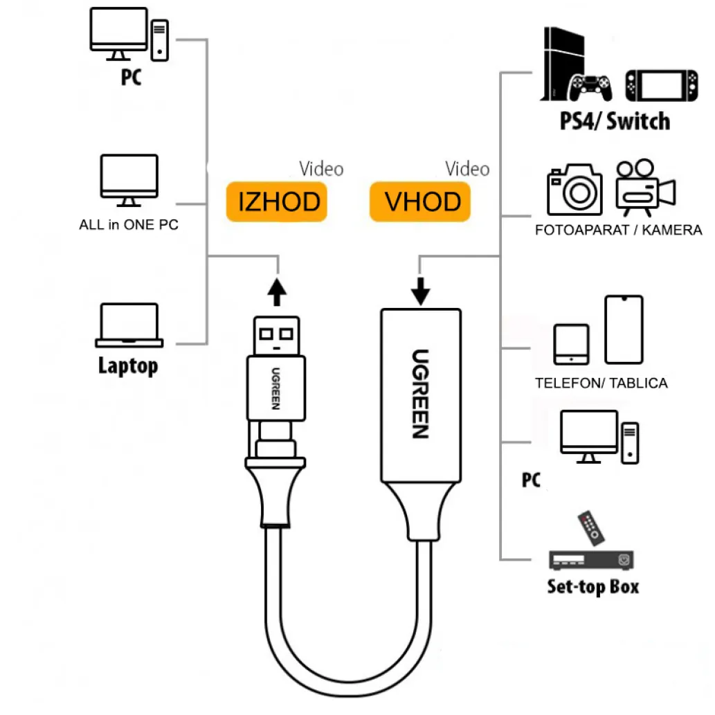 Adapter USB-C/A => HDMI 4K@60Hz Ugreen CM489 (40189)