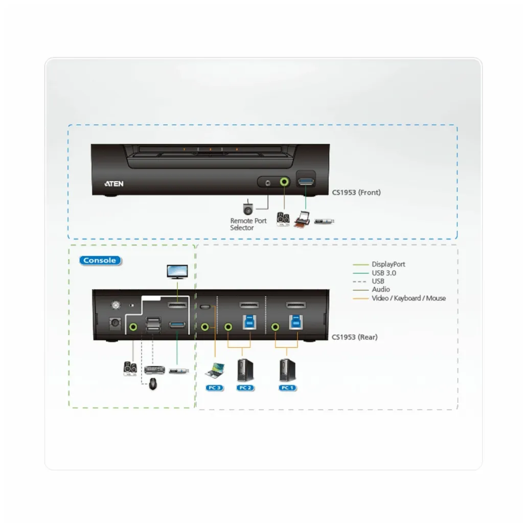 KVM stikalo ATEN 3-port 3xPC 3xUSB-A USB-C 45W PD (CS1953)